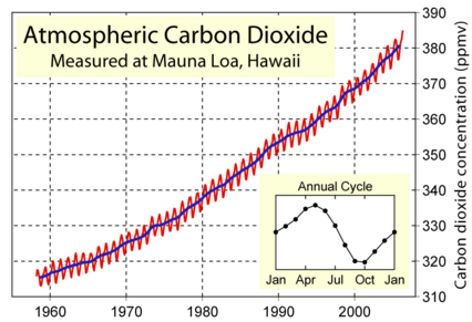 Mauna Loa CO2 concentration 1959-2006