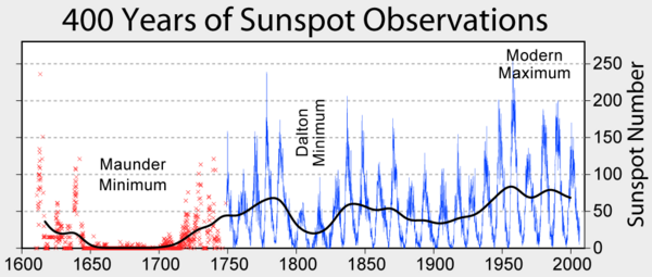 Sunspot numbers 1600-2005